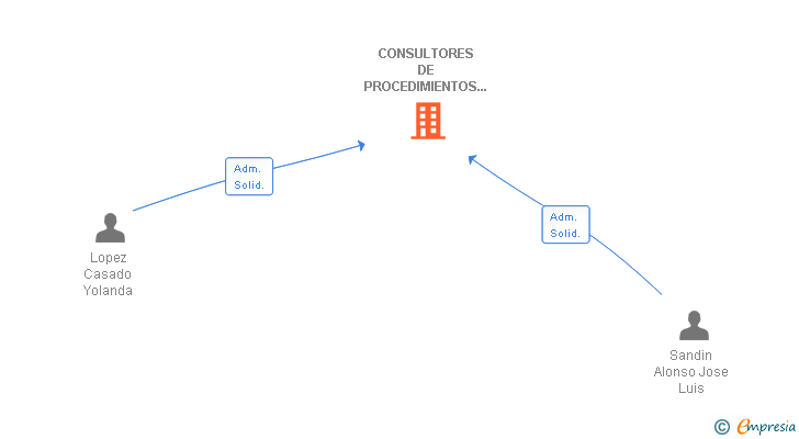 Vinculaciones societarias de CONSULTORES DE PROCEDIMIENTOS ADMINISTRATIVOS SL