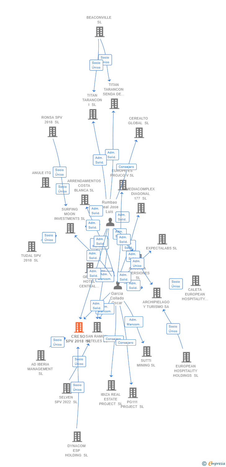 Vinculaciones societarias de CRESO SPV 2018 SL