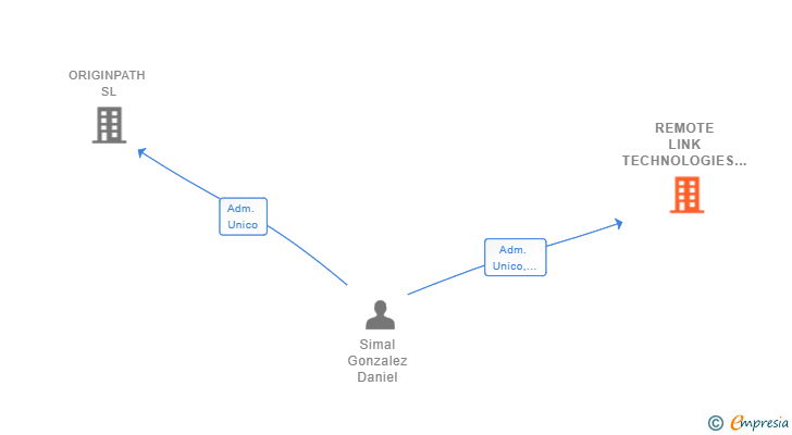 Vinculaciones societarias de REMOTE LINK TECHNOLOGIES SL