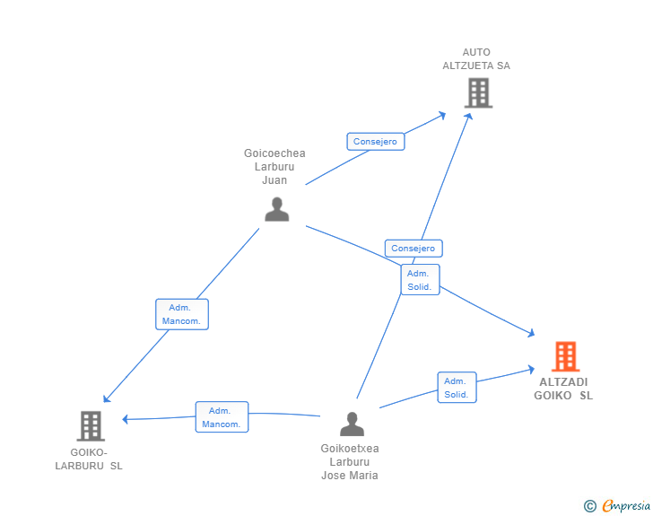 Vinculaciones societarias de ALTZADI GOIKO SL
