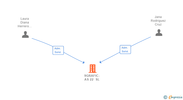 Vinculaciones societarias de 9GRAFIC-AS 22 SL