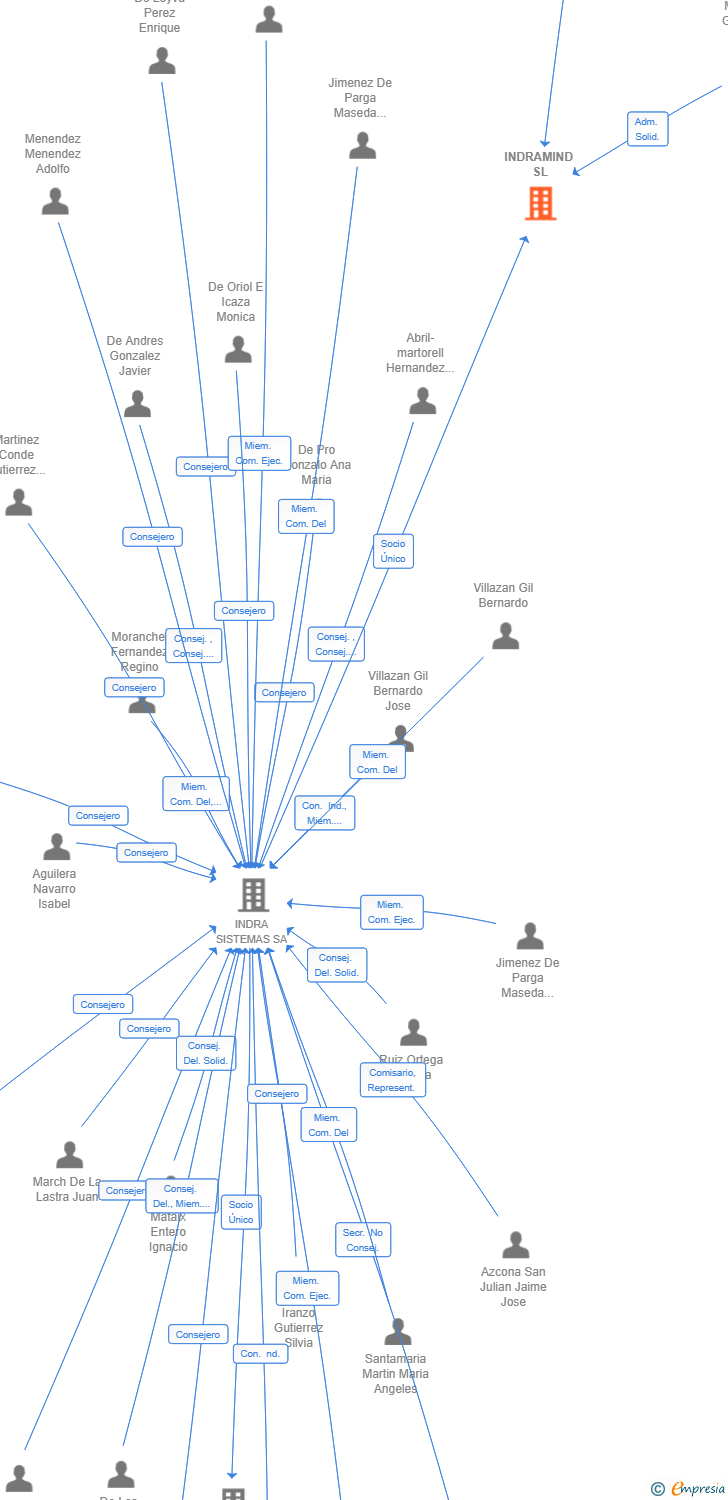 Vinculaciones societarias de INDRAMIND SL