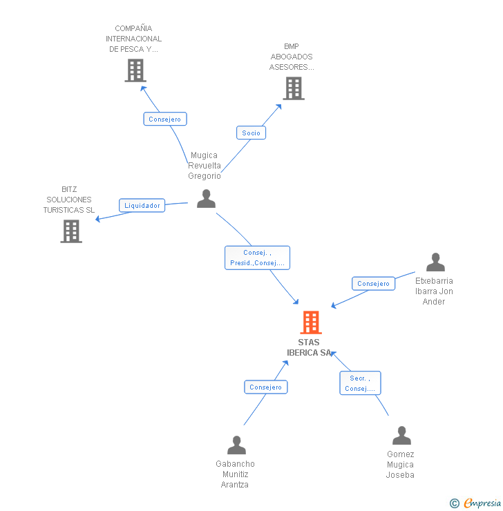 Vinculaciones societarias de STAS IBERICA SA