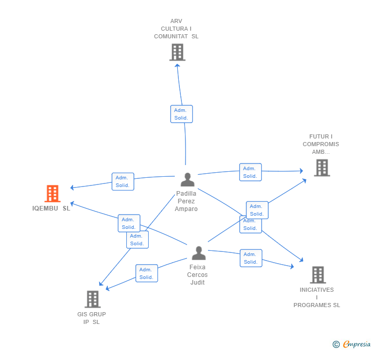 Vinculaciones societarias de IQEMBU SL
