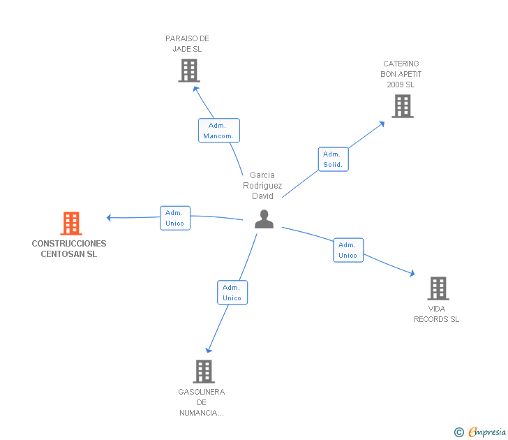 Vinculaciones societarias de CONSTRUCCIONES CENTOSAN SL
