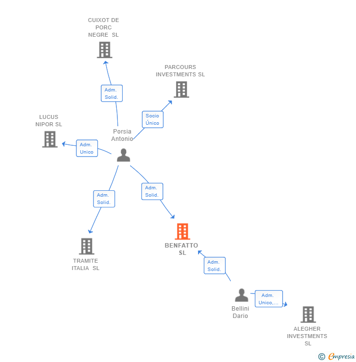 Vinculaciones societarias de BENFATTO SL