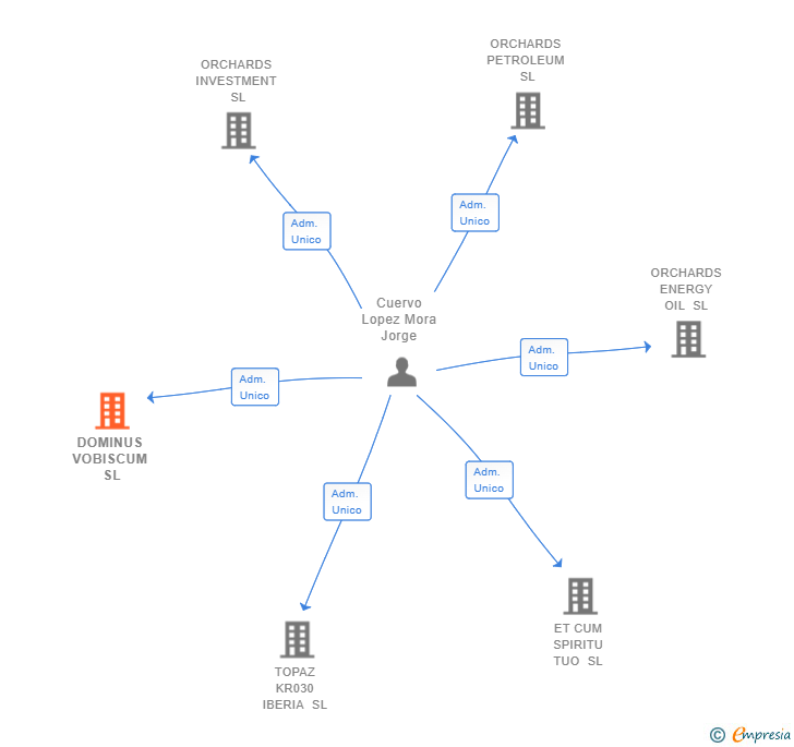 Vinculaciones societarias de DOMINUS VOBISCUM SL
