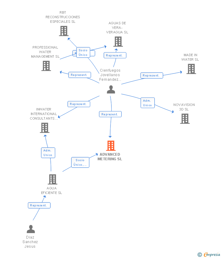 Vinculaciones societarias de ADVANCED METERING SL