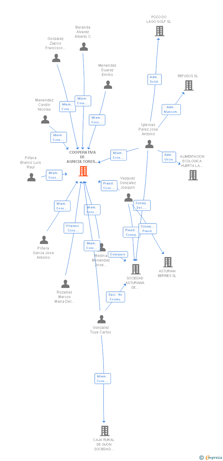 Vinculaciones societarias de COOPERATIVA DE AGRICULTORES CONSUMIDORES Y USUARIOS DEL CONCEJO DE GIJON S. COOP