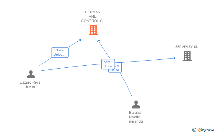 Vinculaciones societarias de SERMAN AND CONTROL SL