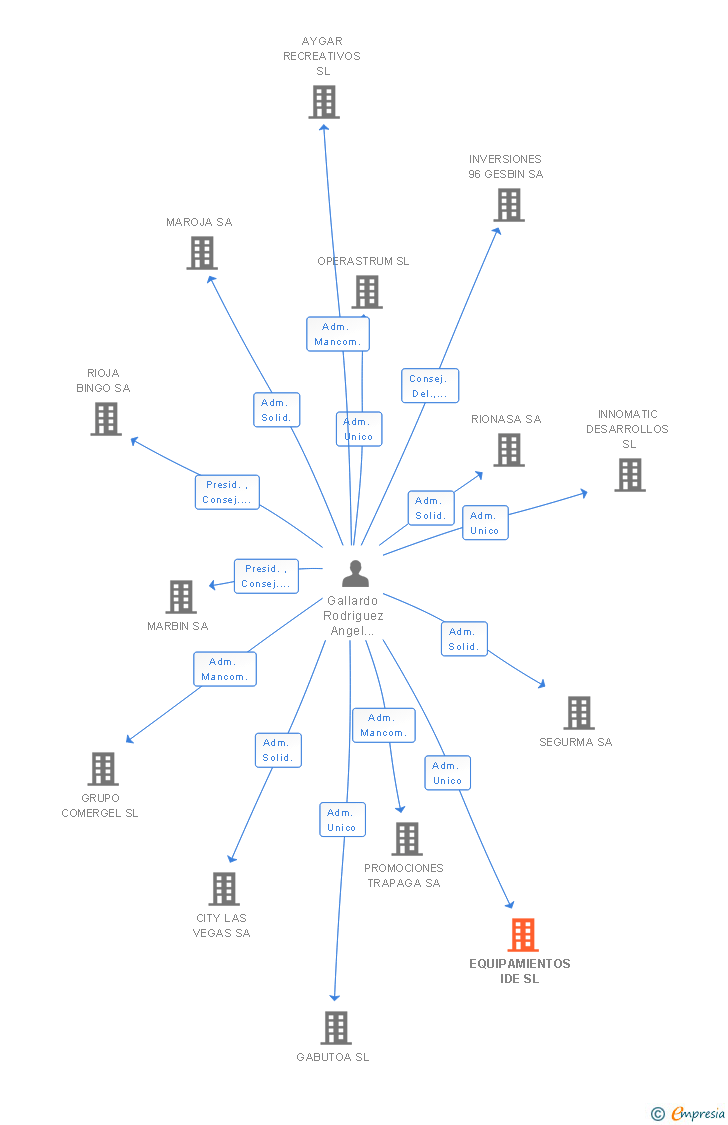 Vinculaciones societarias de EQUIPAMIENTOS IDE SL