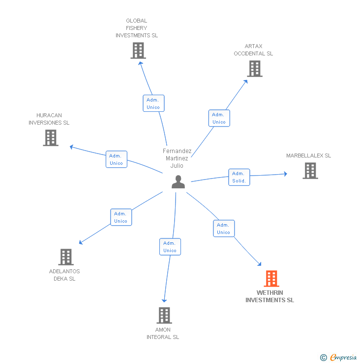 Vinculaciones societarias de WETHRIN INVESTMENTS SL