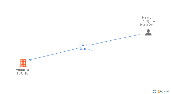Vinculaciones societarias de MIRAUTO SUR SL (EXTINGUIDA)
