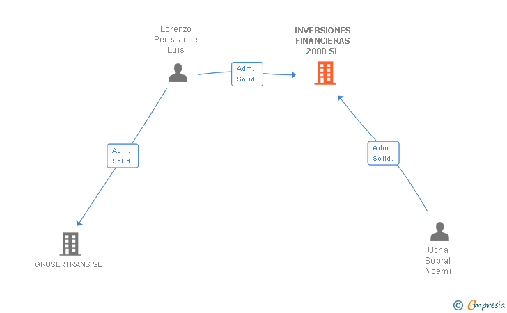 Vinculaciones societarias de INVERSIONES FINANCIERAS 2000 SL