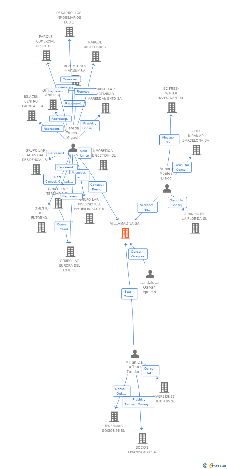 Vinculaciones societarias de VILLAMAGNA SA