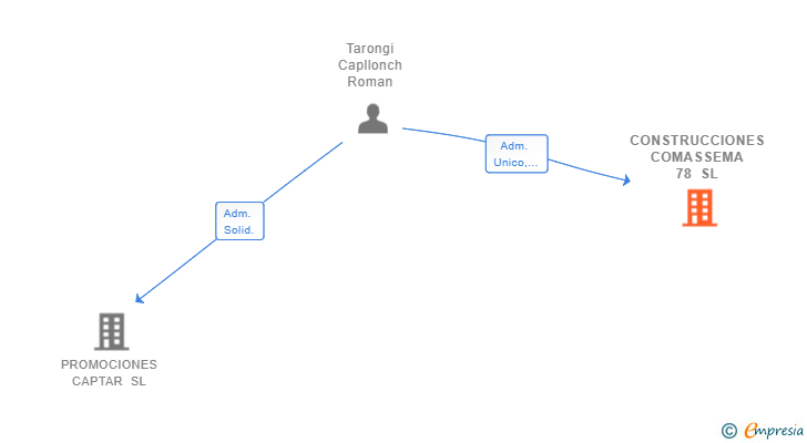 Vinculaciones societarias de CONSTRUCCIONES COMASSEMA 78 SL