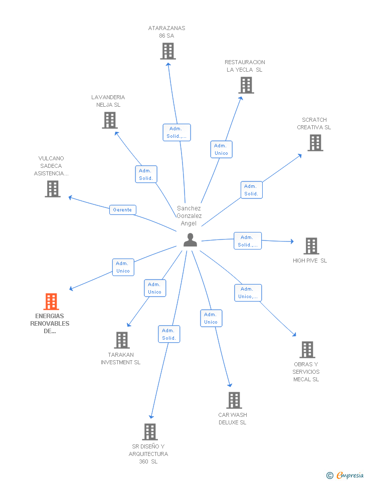 Vinculaciones societarias de ENERGIAS RENOVABLES DE PALENCIA 2005 SL