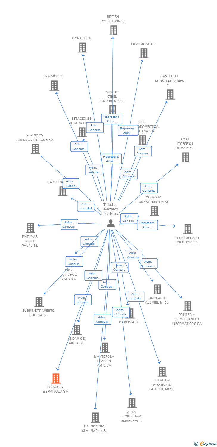 Vinculaciones societarias de BONSER ESPAÑOLA SA