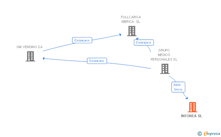 Vinculaciones societarias de INFONEA SL