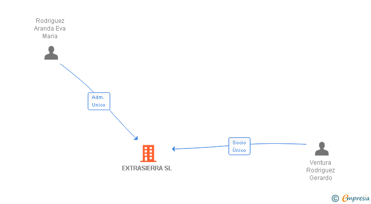 Vinculaciones societarias de EXTRASIERRA SL