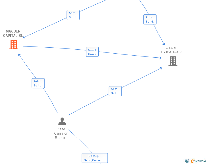 Vinculaciones societarias de MAGUEN CAPITAL SL