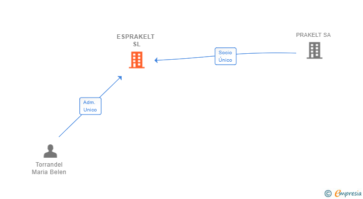 Vinculaciones societarias de ESPRAKELT SL