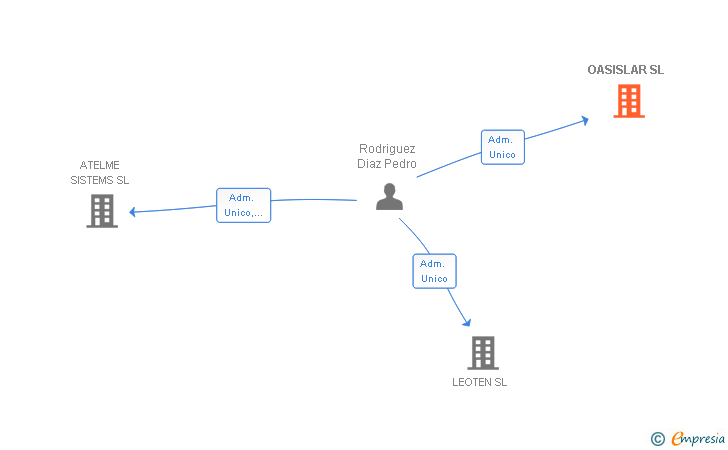 Vinculaciones societarias de OASISLAR SL
