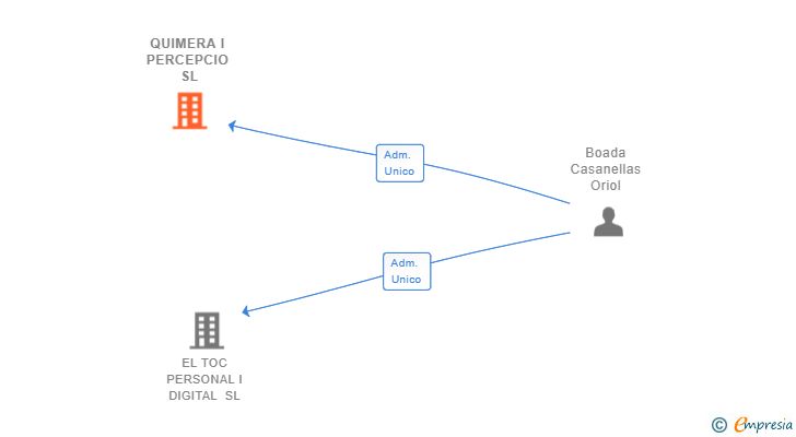 Vinculaciones societarias de QUIMERA I PERCEPCIO SL