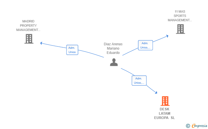 Vinculaciones societarias de SSC GLOBAL DESK EUROPA SL
