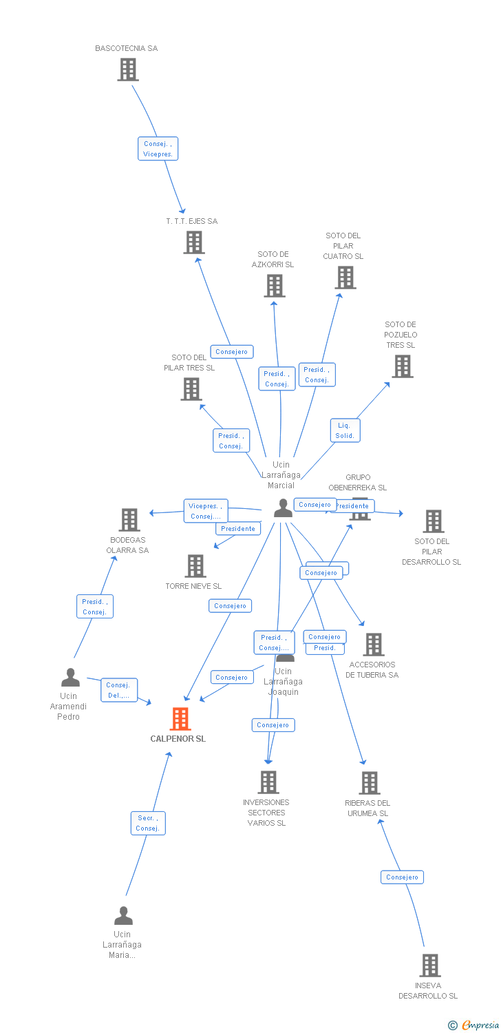 Vinculaciones societarias de CALPENOR SL
