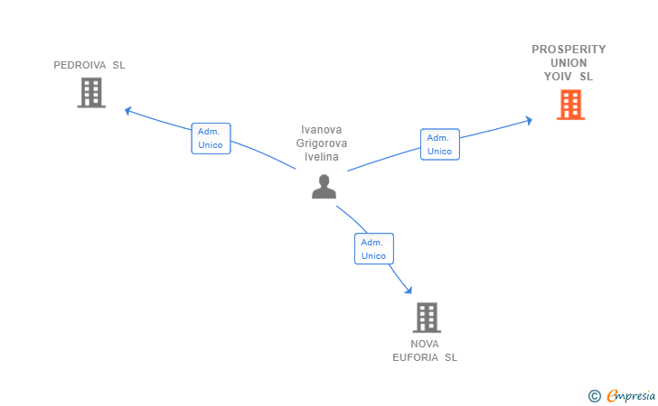 Vinculaciones societarias de PROSPERITY UNION YOIV SL