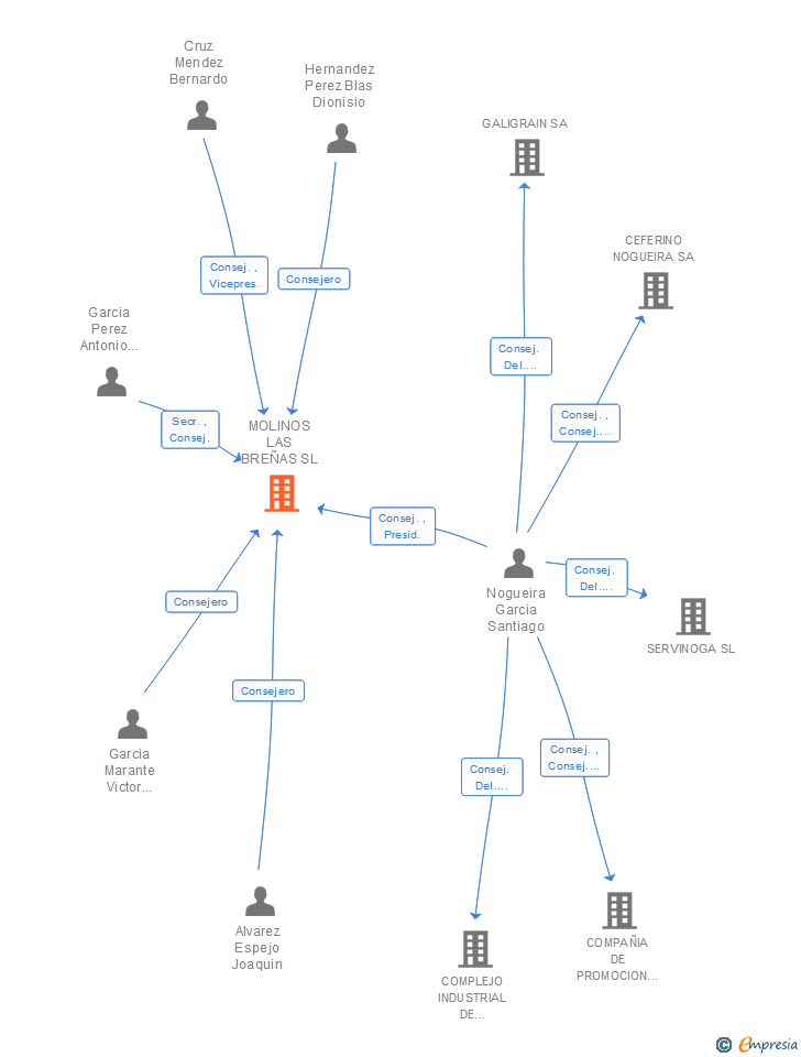 Vinculaciones societarias de MOLINOS LAS BREÑAS SL