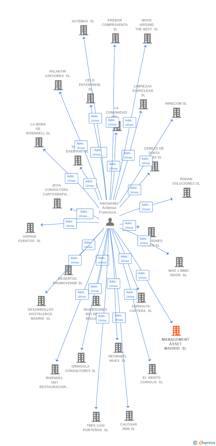 Vinculaciones societarias de MANAGEMENT ASSET MADRID SL