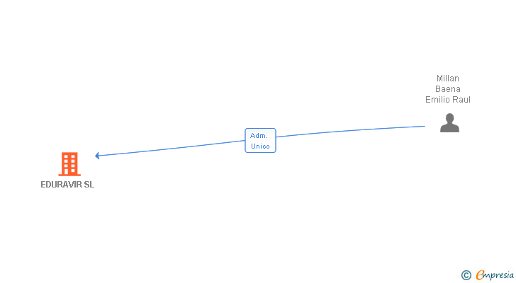 Vinculaciones societarias de EDURAVIR SL