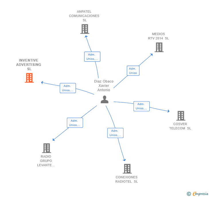 Vinculaciones societarias de INVENTIVE ADVERTISING SL