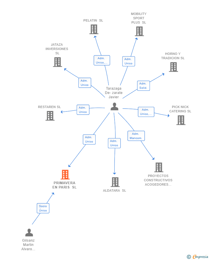 Vinculaciones societarias de PRIMAVERA EN PARIS SL