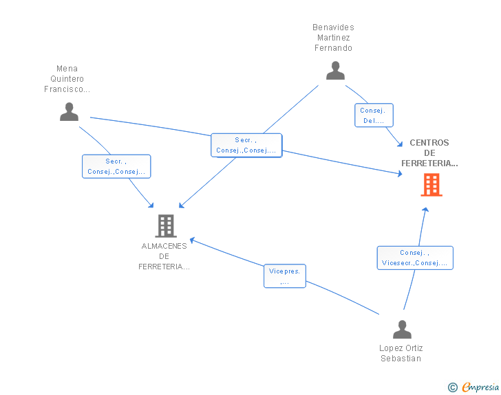 Vinculaciones societarias de CENTROS DE FERRETERIA KIFER SL
