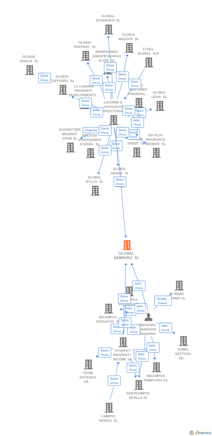 Vinculaciones societarias de GLOBAL SANKURU SL