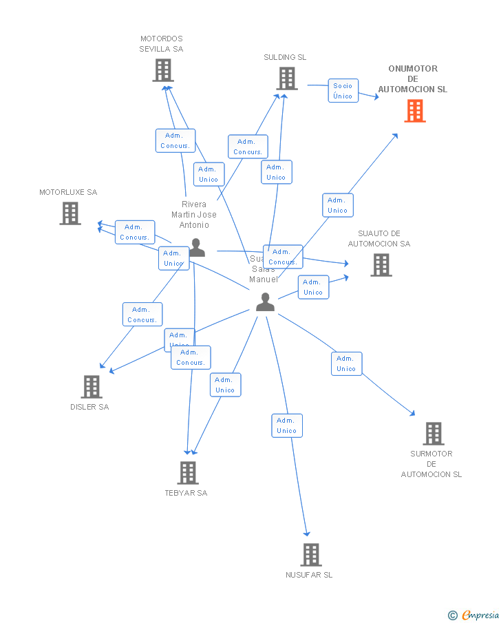 Vinculaciones societarias de ONUMOTOR DE AUTOMOCION SL
