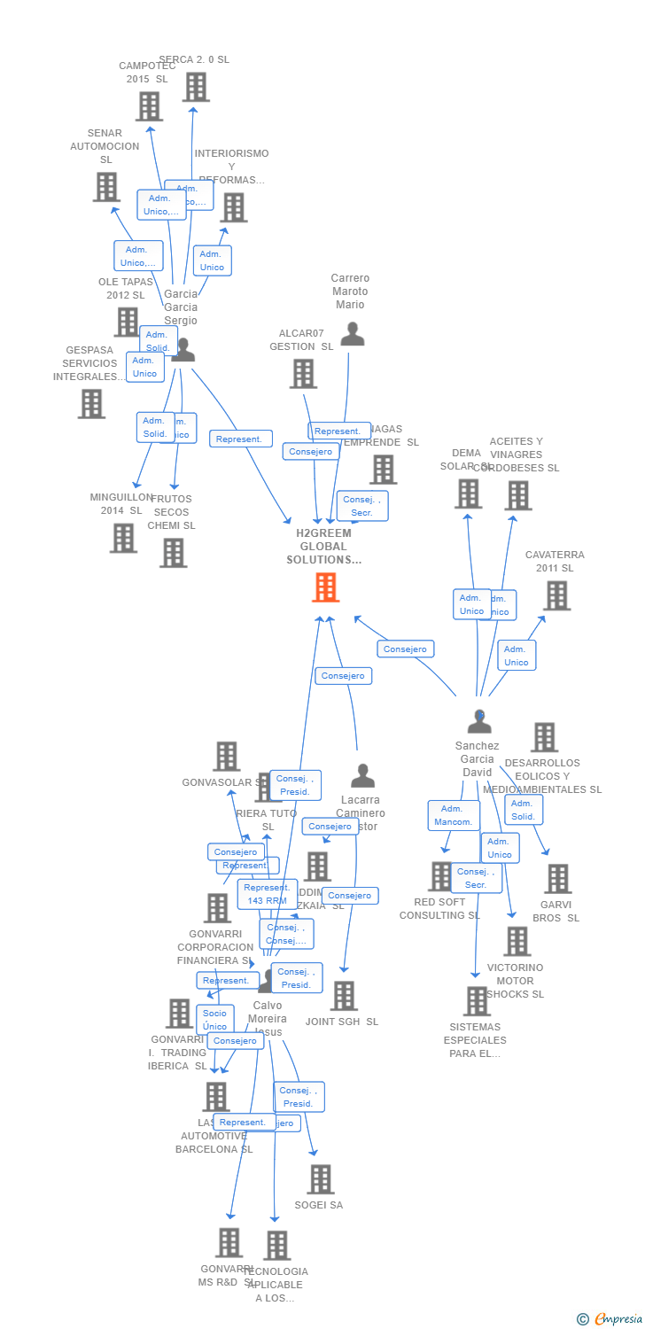 Vinculaciones societarias de H2GREEM GLOBAL SOLUTIONS SL