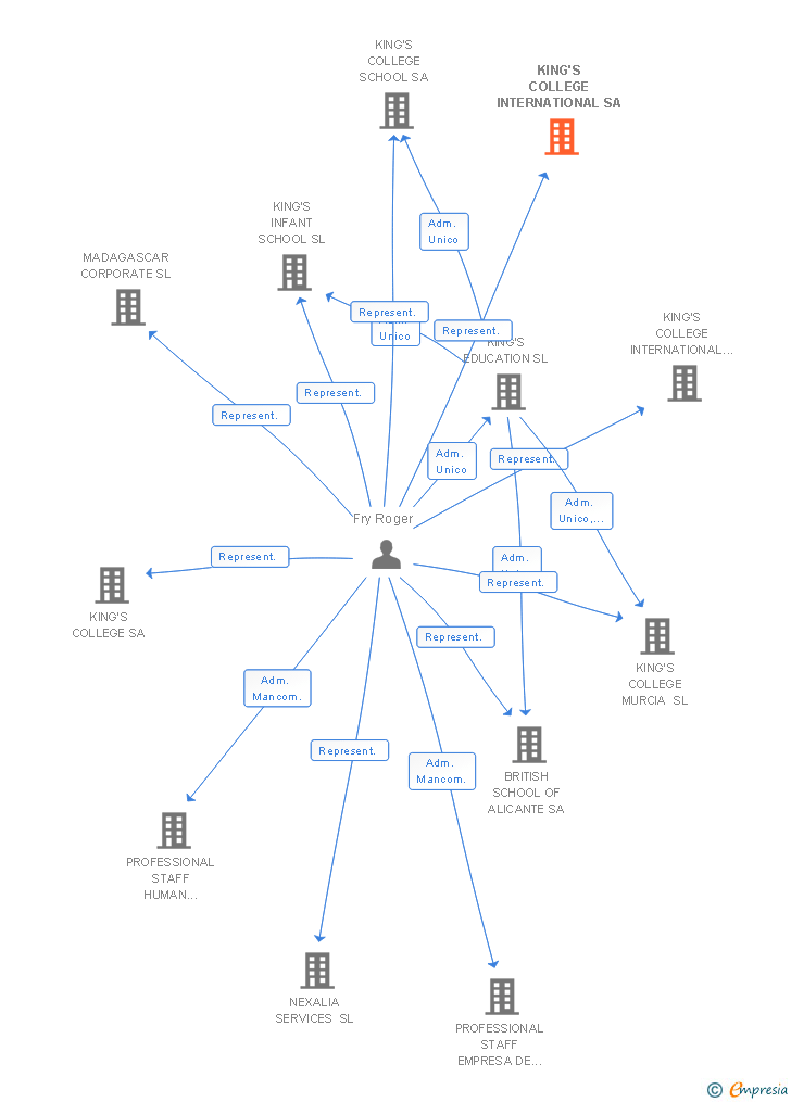 Vinculaciones societarias de KING'S COLLEGE INTERNATIONAL SL