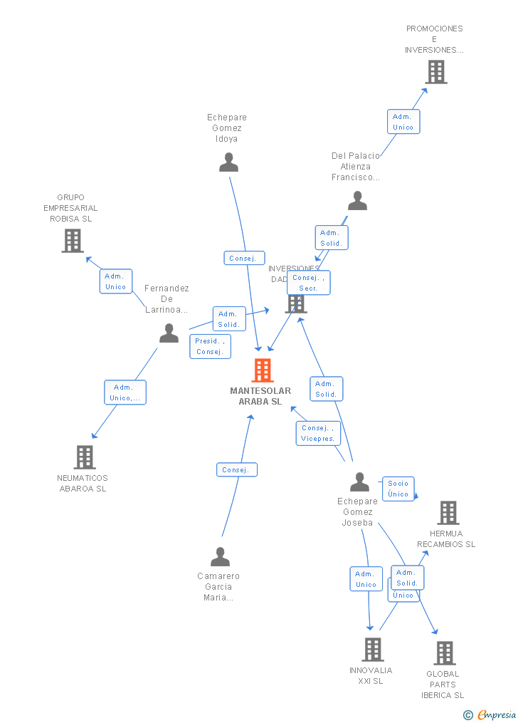Vinculaciones societarias de MANTESOLAR ARABA SL