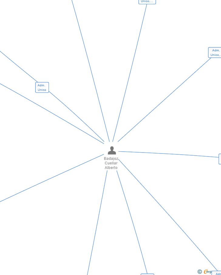 Vinculaciones societarias de ESTUDIO BAYANA 2000 SL