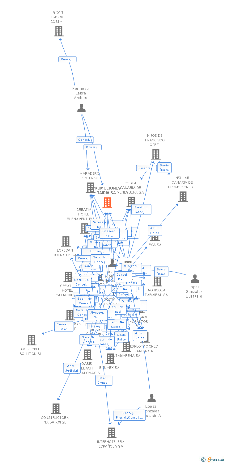 Vinculaciones societarias de PROMOCIONES TAIDIA SA