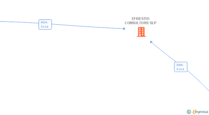 Vinculaciones societarias de EFIGESTIO CONSULTORS SLP