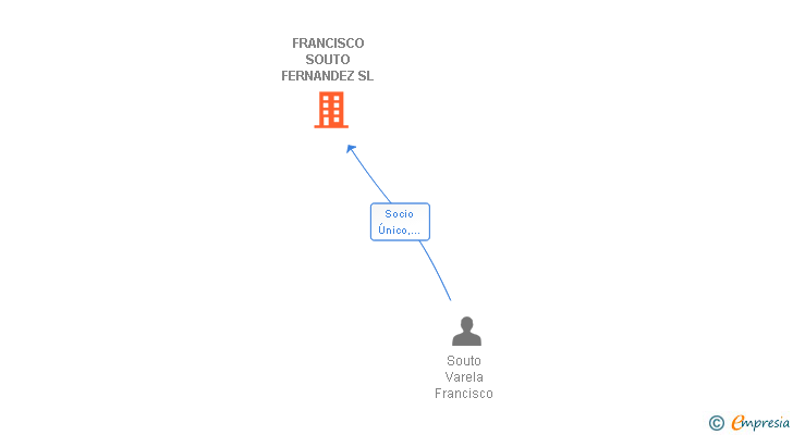 Vinculaciones societarias de FRANCISCO SOUTO FERNANDEZ SL