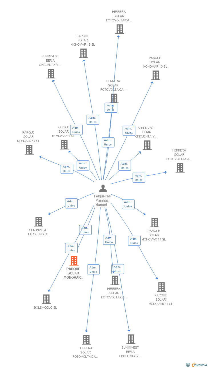 Vinculaciones societarias de PARQUE SOLAR MONOVAR 16 SL