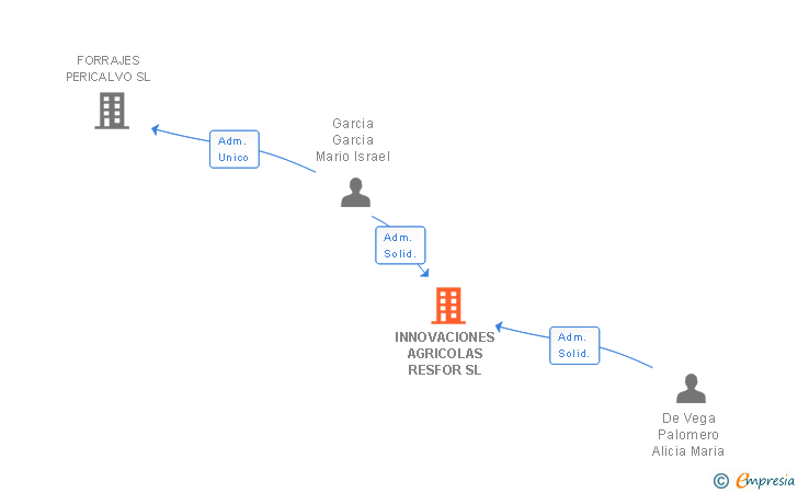 Vinculaciones societarias de INNOVACIONES AGRICOLAS RESFOR SL