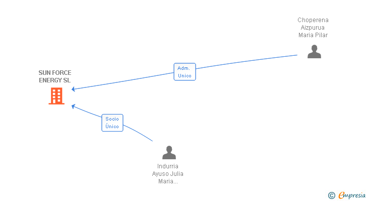 Vinculaciones societarias de SUN FORCE ENERGY SL