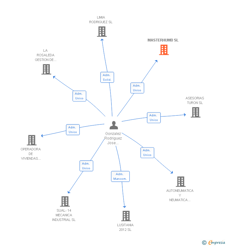 Vinculaciones societarias de MASTERHUMB SL